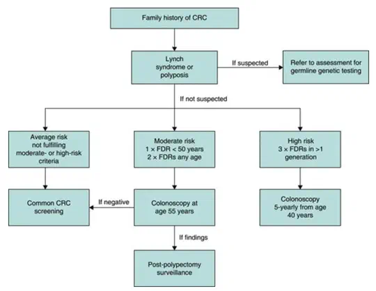 Hereditary colorectal, gastric, and pancreatic cancer: comprehensive review